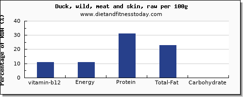vitamin b12 and nutrition facts in duck per 100g